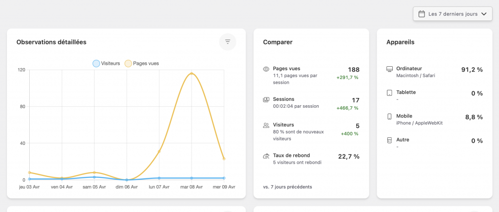 Capture d’écran d’un tableau de bord Google Analytics montrant l’évolution des pages vues et la durée moyenne de consultation sur 28 jours, illustrant la performance d’un site internet
