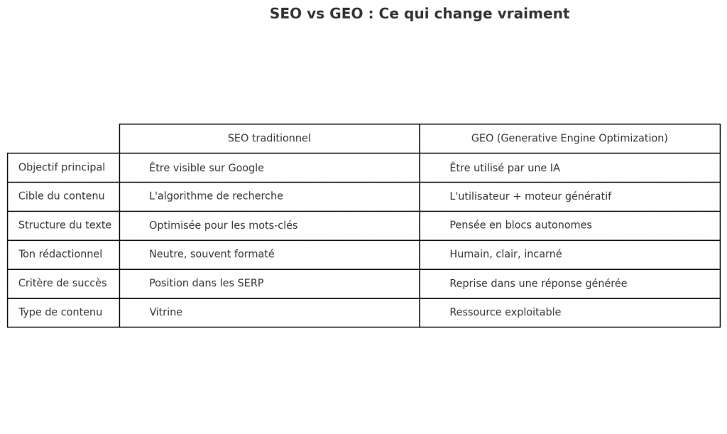 Tableau comparatif entre le SEO traditionnel et le GEO (Generative Engine Optimization). À gauche, les caractéristiques du SEO : objectif de visibilité sur Google, contenu ciblant l’algorithme, structure optimisée pour les mots-clés, ton neutre, succès mesuré par le positionnement en SERP, contenu pensé comme une vitrine. À droite, les caractéristiques du GEO : objectif d’utilisation par une IA, contenu ciblant l’utilisateur et les moteurs génératifs, structure en blocs autonomes, ton humain et clair, succès mesuré par la reprise dans une réponse générée, contenu conçu comme une ressource exploitable. Titre de l’infographie : “SEO vs GEO : Ce qui change vraiment”.