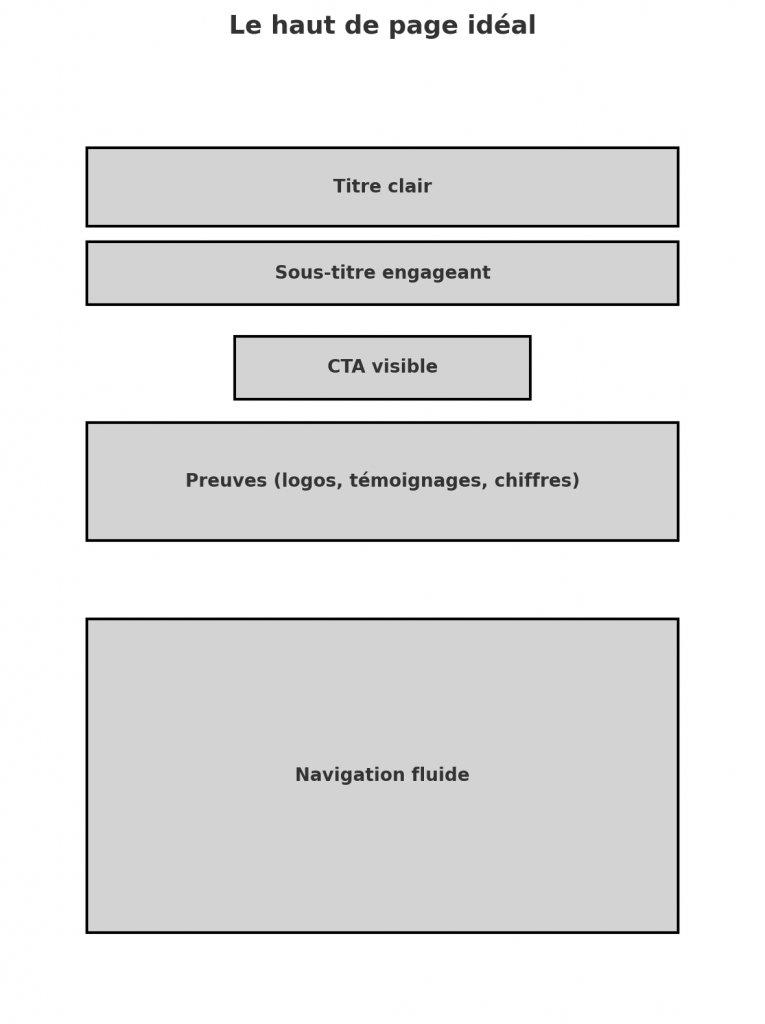 Schéma simple d’un haut de page d'accueil web efficace avec un titre clair, un sous-titre engageant, un bouton d’appel à l’action, une section de preuve sociale et une navigation fluide.