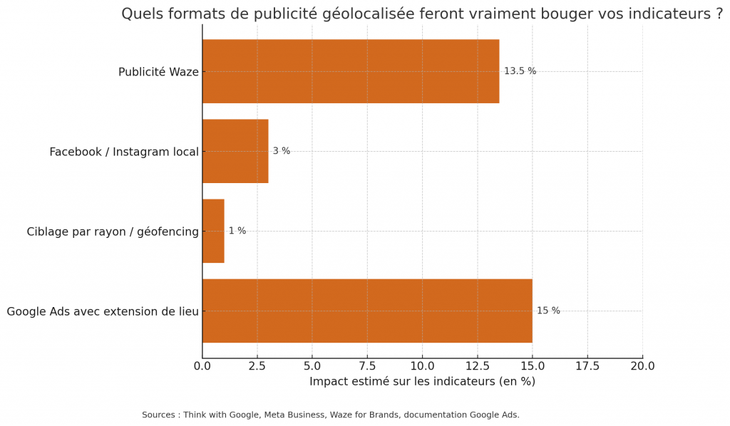 Graphique illustrant l’impact estimé des formats de publicité géolocalisée sur les indicateurs de performance. Google Ads avec extension de lieu : +15 % de taux de clic local en moyenne ; ciblage par rayon ou géofencing : optimisation de la pertinence des impressions ; Facebook / Instagram local : jusqu’à 3 fois plus d’intention d’achat ; publicité Waze : +13,5 % de trafic physique en moyenne. Sources : Think with Google, Meta Business, Waze for Brands, documentation Google Ads. 