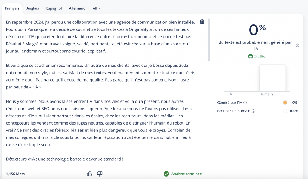 Capture d’écran d’une interface de détection d’IA (QuillBot) analysant un article. Le texte s’affiche à gauche en français et raconte une expérience personnelle liée aux détecteurs d’IA. À droite, un indicateur affiche que 0 % du contenu est probablement généré par l’IA, donc 100 % humain. Le graphique est entièrement vide côté “IA”. L’analyse est marquée comme “terminée”.